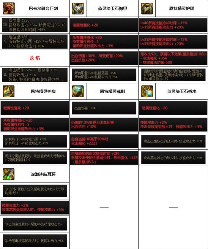 DNF神界版本红眼装备选择2