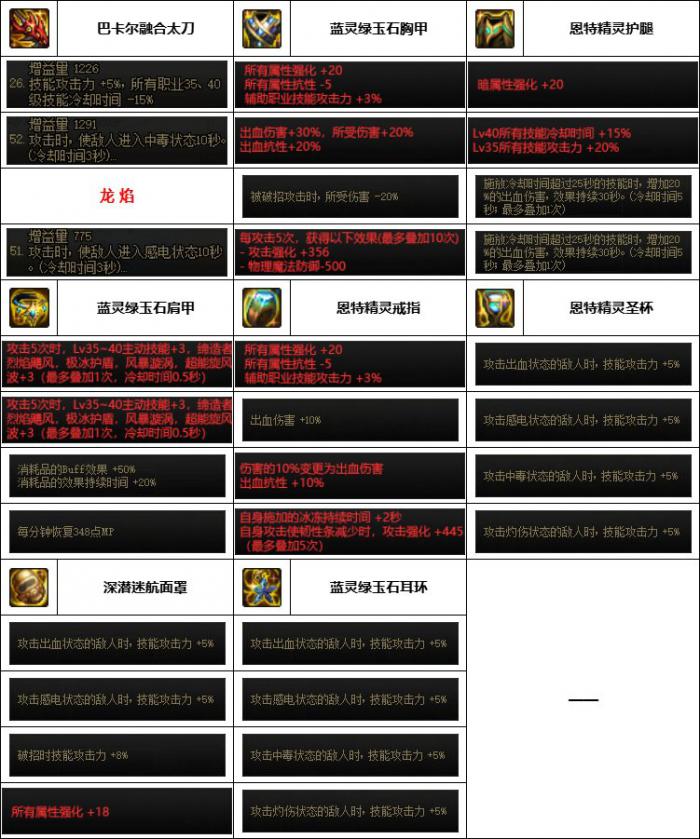 DNF神界版本红眼装备选择4