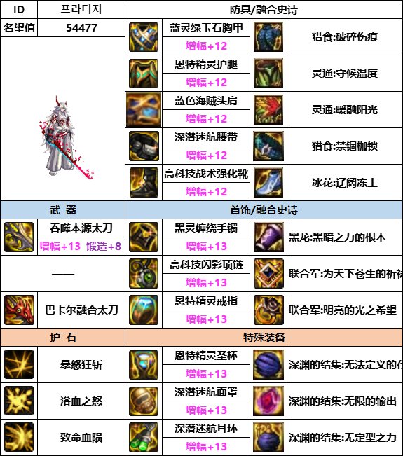 DNF神界版本红眼装备选择5