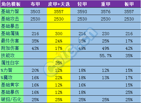 《DNF》超时空副本新装备解析3