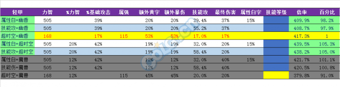 《DNF》超时空副本新装备解析6