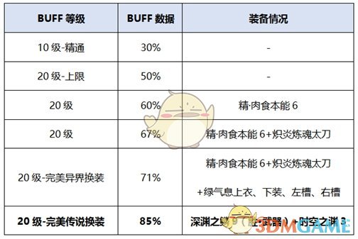 《DNF》龙骑士新换装提升率介绍3