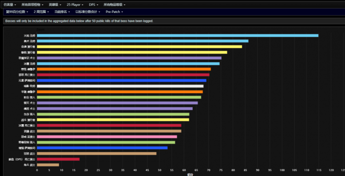 魔兽世界ctm怀旧服前夕DPS排名1