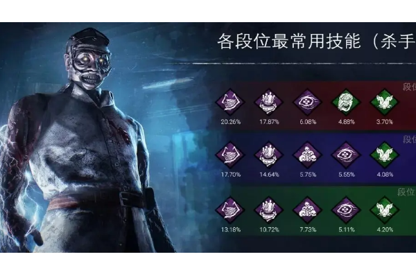 黎明杀机军团技能搭配1