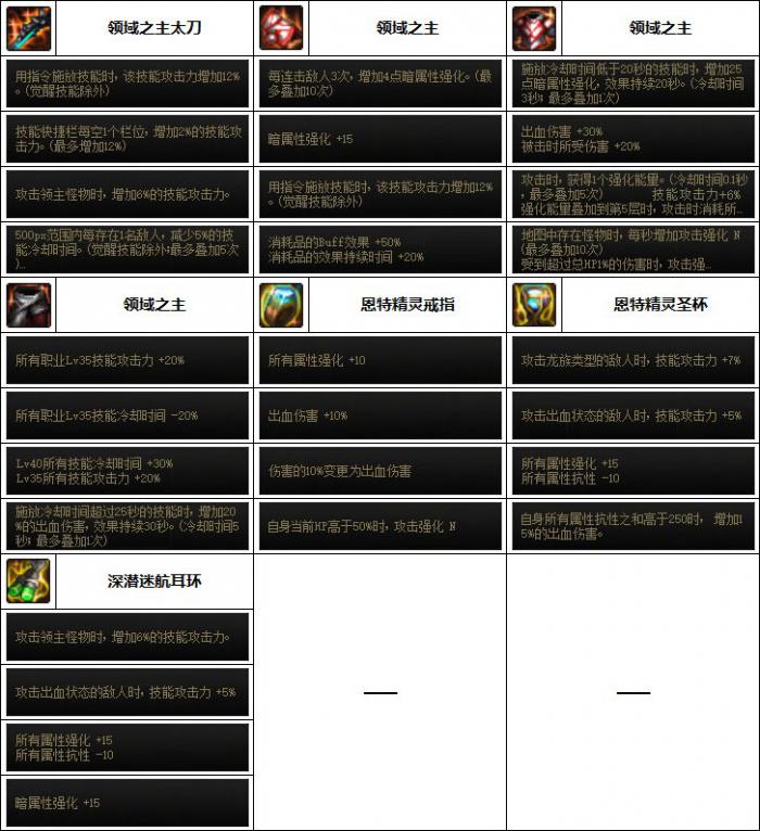 DNF剑宗次元融合装备选择2