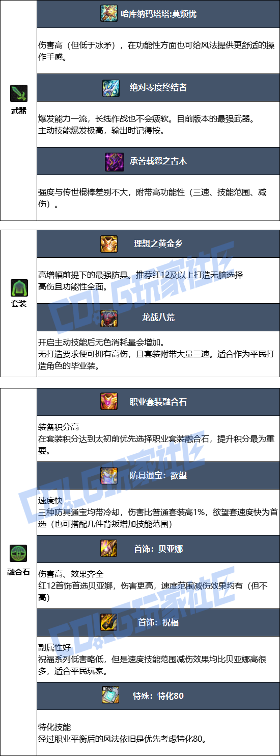 DNF狄瑞吉版本风法毕业装备推荐1