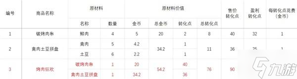 《碧蓝航线》岛屿计划PT获取指南9