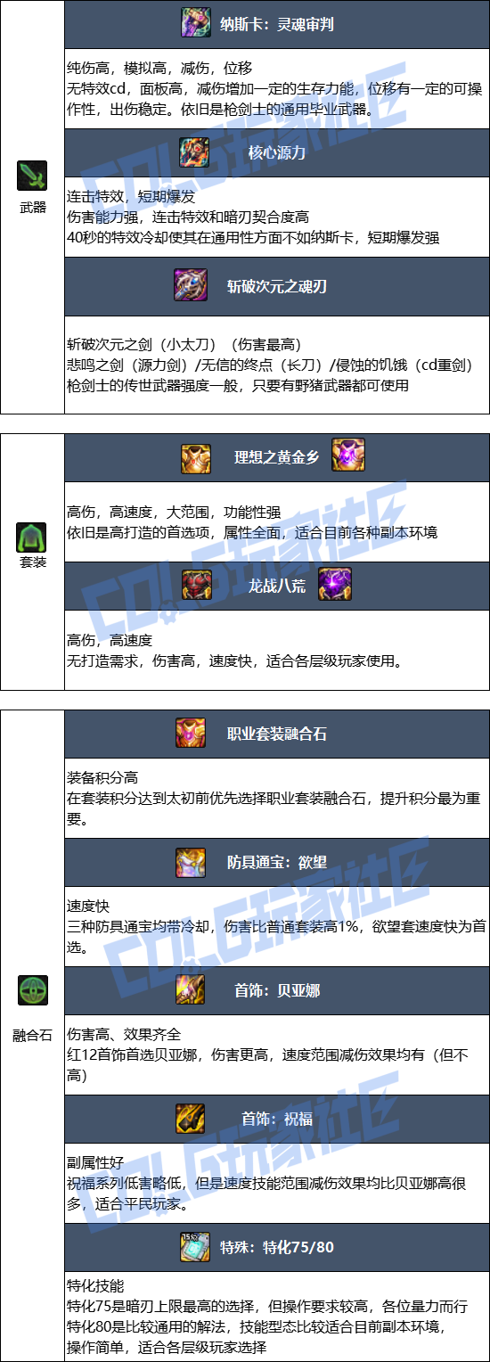 DNF狄瑞吉版本暗刃毕业装备推荐1