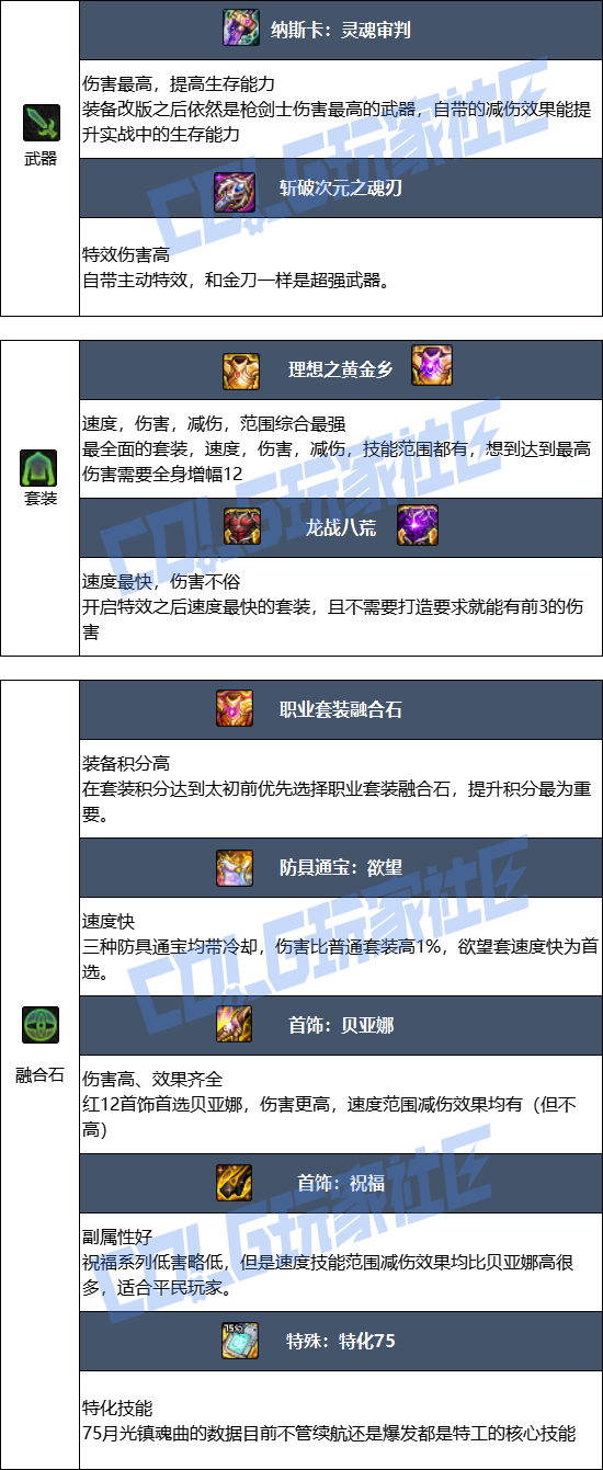 DNF狄瑞吉版本特工毕业装备_dnf狄瑞吉副本在哪