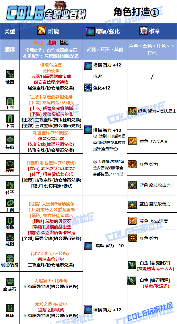 DNF狄瑞吉版本复仇者毕业附魔选择_dnf狄瑞吉副本在哪