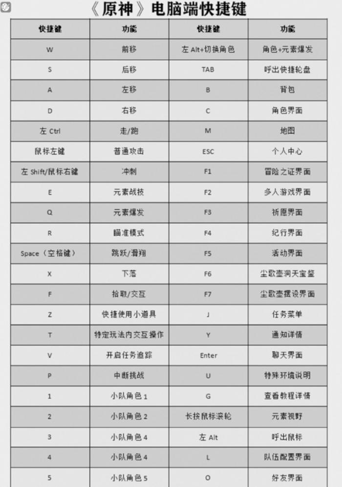 原神PC端快捷键有哪些2