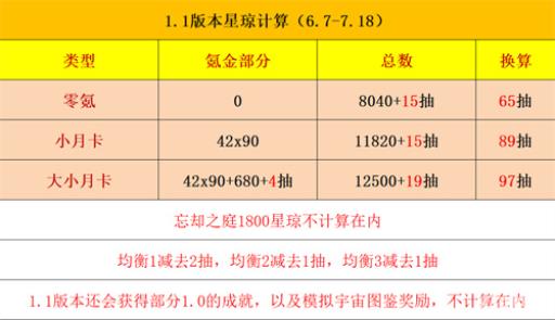 星穹铁道1.1有多少抽?1