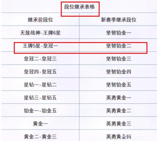 和平精英皇冠一掉到什么段位?2