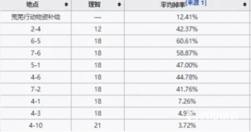 明日方舟固源岩组哪关掉率高?2