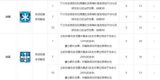 明日方舟流明值不值得练?1