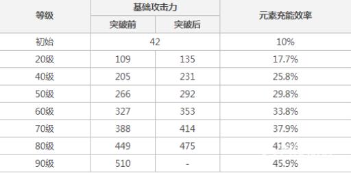原神渔获属性是谁?2