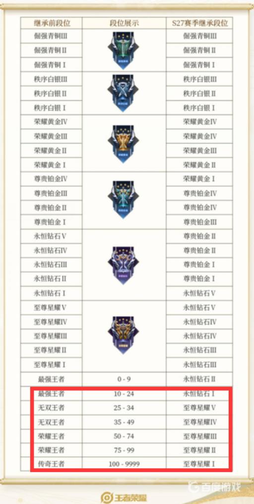 新赛季王者段位等级怎么继承?2