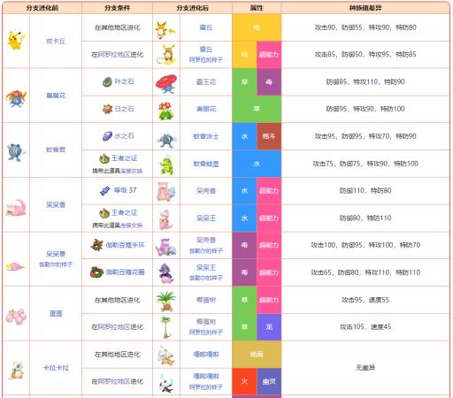 口袋妖怪绿宝石进化等级表是什么样的?_口袋妖怪绿宝石几级进化