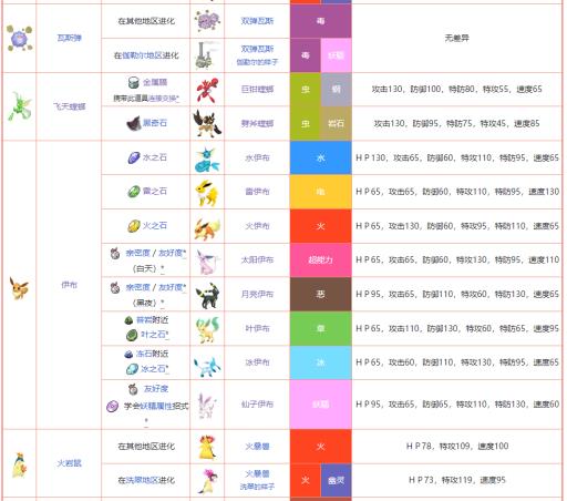 口袋妖怪绿宝石进化等级表是什么样的?2