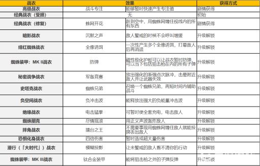 漫威蜘蛛侠怎么获得战衣?2