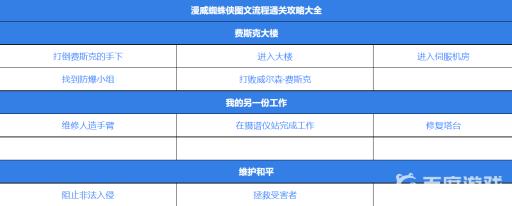 漫威蜘蛛侠流程多少小时?3