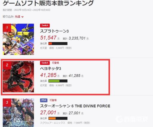 猎天使魔女3发售首周销量怎么样?2