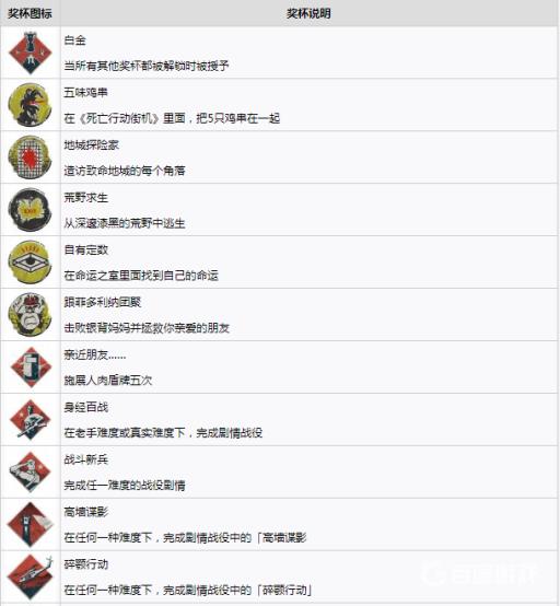 如何获得奖杯身经百战以及难点心得?1