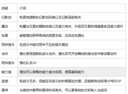 最终幻想15加点顺序是什么?_最终幻想15加点心得