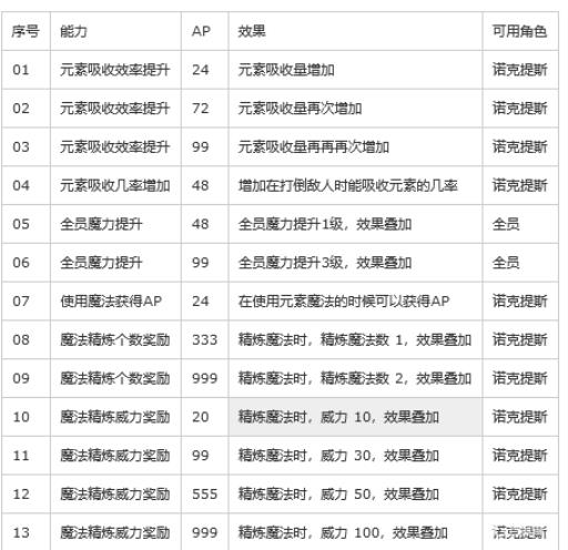 最终幻想15加点顺序是什么?3
