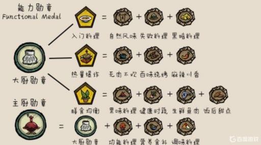 饥荒联机能力勋章最适合哪个人物?_饥荒能力勋章怪物图鉴