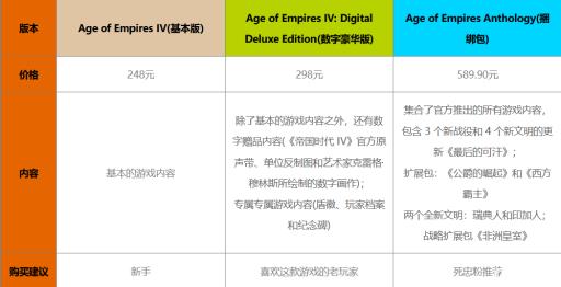 帝国时代4豪华版和标准版有什么区别?2
