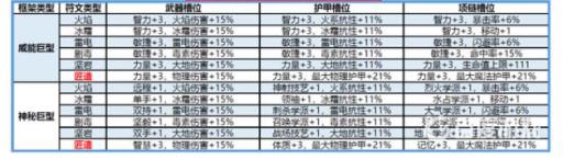 神界原罪2符文框架合成公式是什么?2