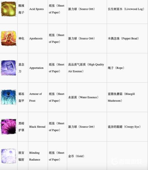 神界原罪2合成配方是什么?6