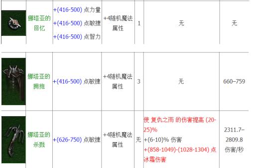 暗黑3娜塔亚套装厉害吗?2