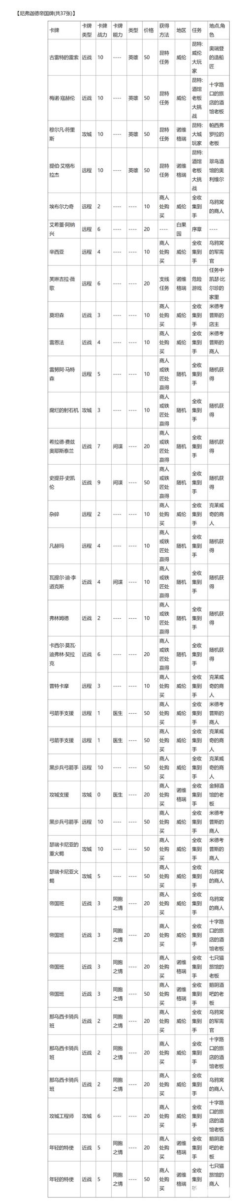 巫师3昆特牌全收集地点分别在哪里?4