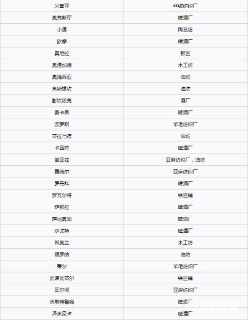 骑砍2各城镇开什么工厂好?3