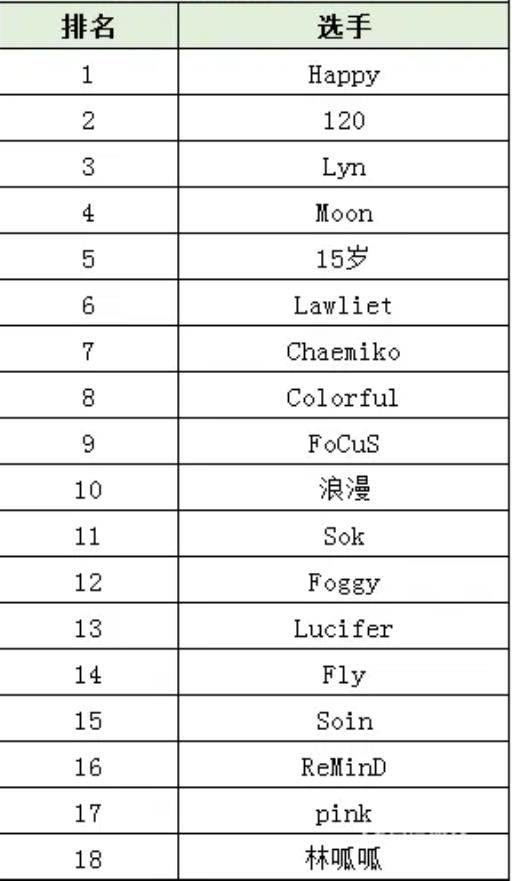 魔兽争霸选手实力排名是怎么样的?_魔兽争霸顶尖选手