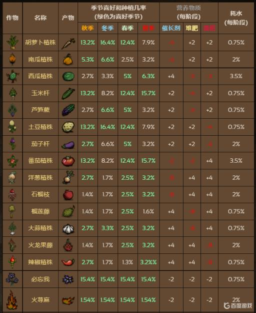饥荒作物对应季节是什么样的?2