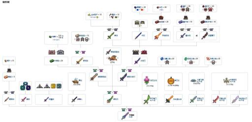 泰拉瑞亚1.4最好的装备是什么?3