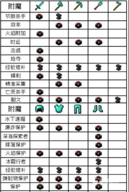 我的世界附魔属性表是什么?2