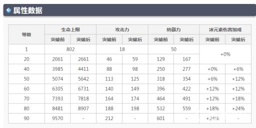 原神3.1版4万血迪奥娜怎么叠?2