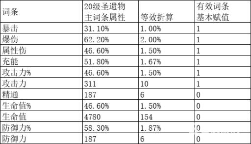 原神3.1圣遗物怎么算分?2