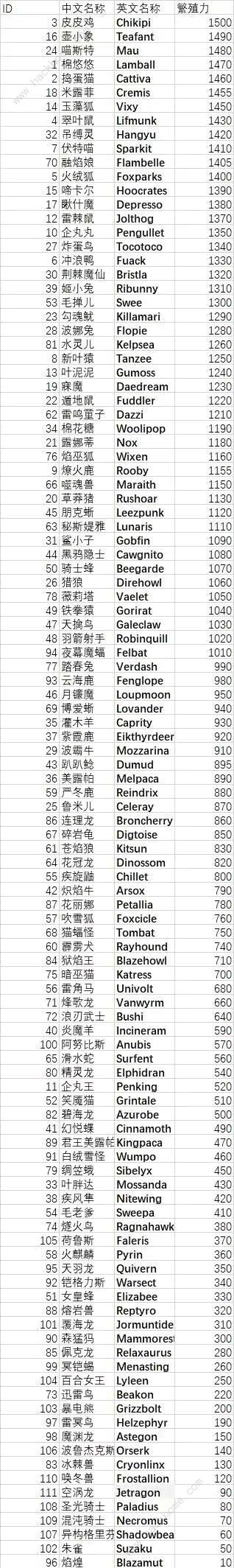 幻兽帕鲁帕鲁繁殖力大全2