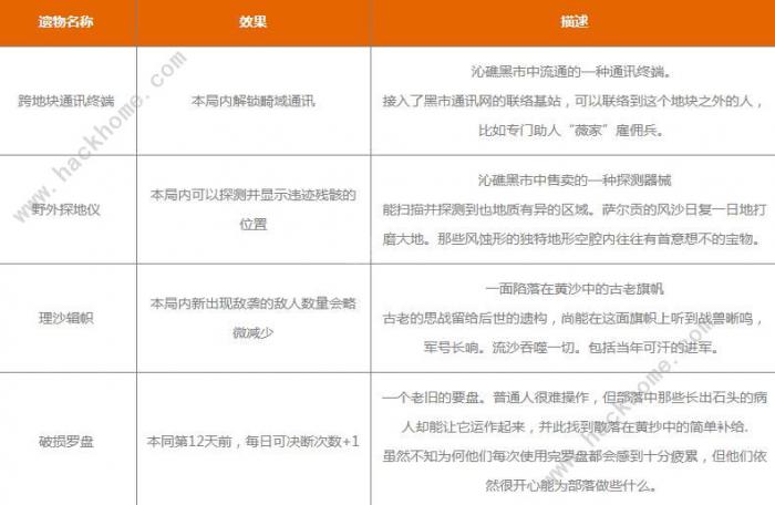 明日方舟生息演算遗物大全2