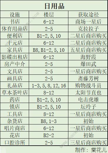 百货商场物语2专柜楼层攻略7
