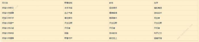 魔兽世界9.0符文容器怎么得3