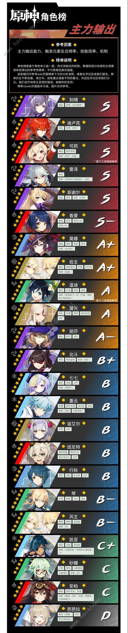 原神英雄输出节奏榜大全1