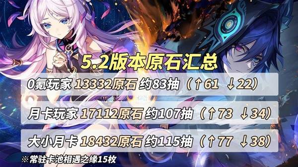 原神5.2能获得多少原石6