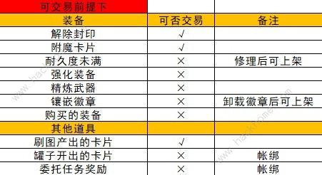 地下城与勇士起源拍卖行买完不能卖怎么办6