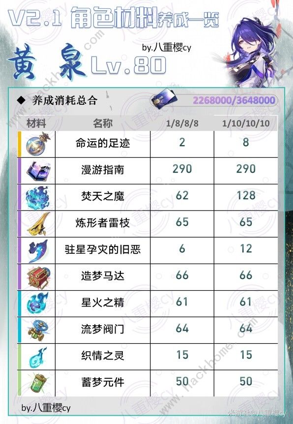 崩坏星穹铁道2.1新增角色培养材料表1